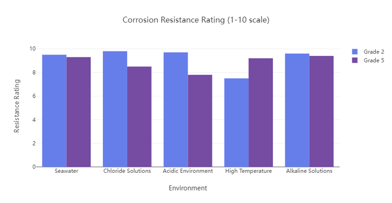 Corrosion Resistance Comparison Corrosion Resistance Comparison